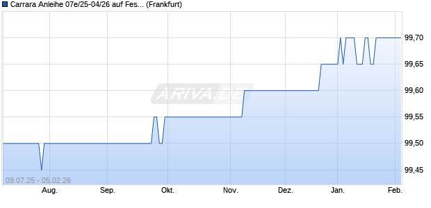 Carrara Anleihe 07e/25-04/26 auf Festzins (WKN HEL0H8, ISIN DE000HEL0H84) Chart