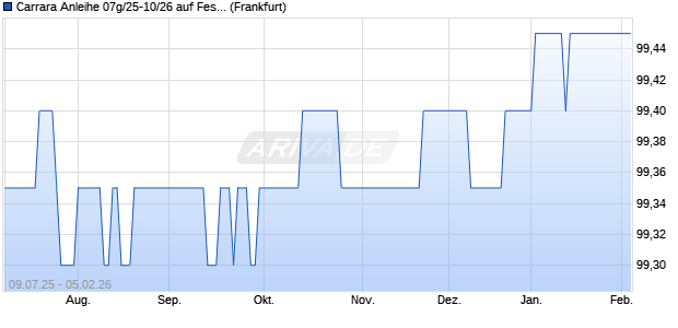 Carrara Anleihe 07g/25-10/26 auf Festzins (WKN HEL0JA, ISIN DE000HEL0JA3) Chart