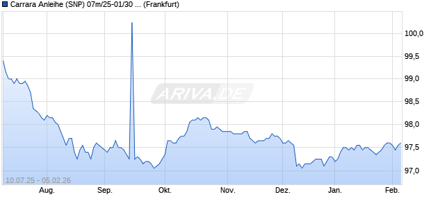 Carrara Anleihe (SNP) 07m/25-01/30 auf Festzins (WKN HEL0JG, ISIN DE000HEL0JG0) Chart