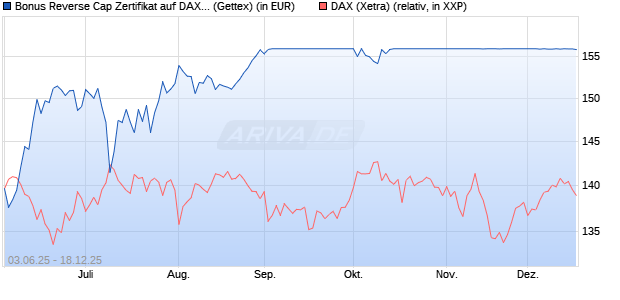 Bonus Reverse Cap Zertifikat auf DAX [UniCredit Ban. (WKN: UG6ZNW) Chart