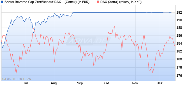 Bonus Reverse Cap Zertifikat auf DAX [UniCredit Ban. (WKN: UG6ZNX) Chart