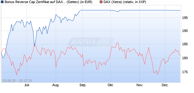 Bonus Reverse Cap Zertifikat auf DAX [UniCredit Ban. (WKN: UG6ZNY) Chart