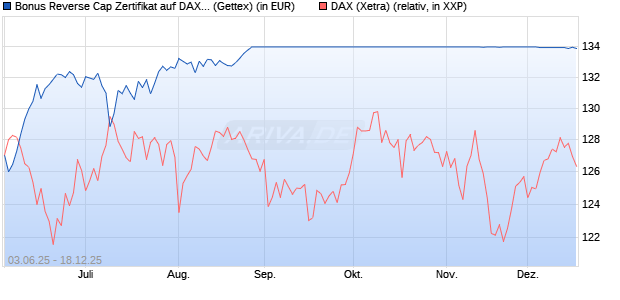 Bonus Reverse Cap Zertifikat auf DAX [UniCredit Ban. (WKN: UG6ZNZ) Chart