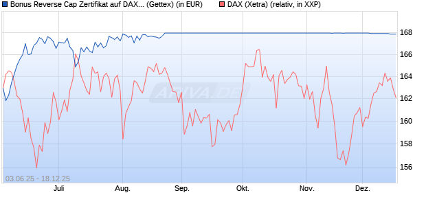 Bonus Reverse Cap Zertifikat auf DAX [UniCredit Ban. (WKN: UG6ZP0) Chart