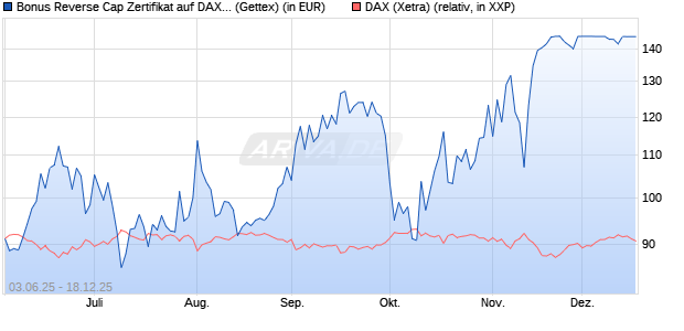 Bonus Reverse Cap Zertifikat auf DAX [UniCredit Ban. (WKN: UG6ZP1) Chart