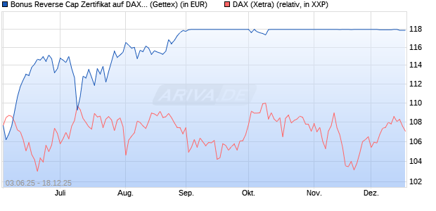 Bonus Reverse Cap Zertifikat auf DAX [UniCredit Ban. (WKN: UG6ZP2) Chart