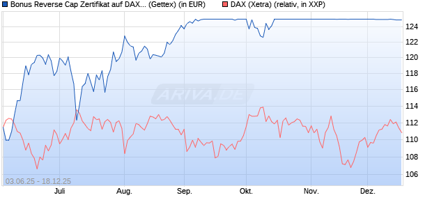 Bonus Reverse Cap Zertifikat auf DAX [UniCredit Ban. (WKN: UG6ZP3) Chart