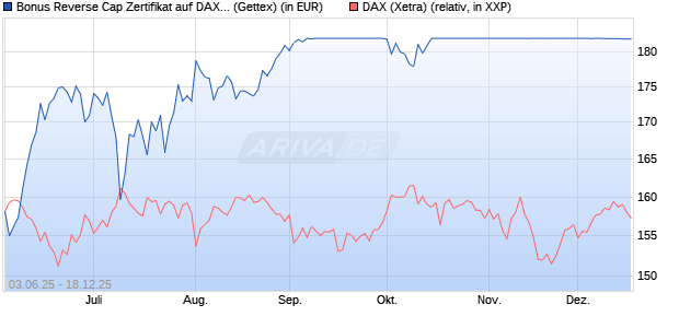 Bonus Reverse Cap Zertifikat auf DAX [UniCredit Ban. (WKN: UG6ZP4) Chart