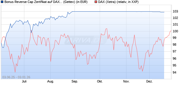Bonus Reverse Cap Zertifikat auf DAX [UniCredit Bank GmbH] Chart