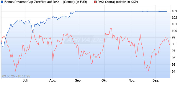 Bonus Reverse Cap Zertifikat auf DAX [UniCredit Ban. (WKN: UG6ZP5) Chart