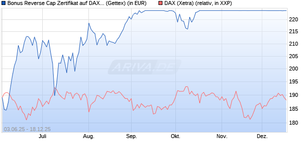 Bonus Reverse Cap Zertifikat auf DAX [UniCredit Ban. (WKN: UG6ZP6) Chart