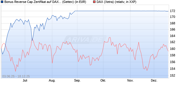 Bonus Reverse Cap Zertifikat auf DAX [UniCredit Ban. (WKN: UG6ZP7) Chart