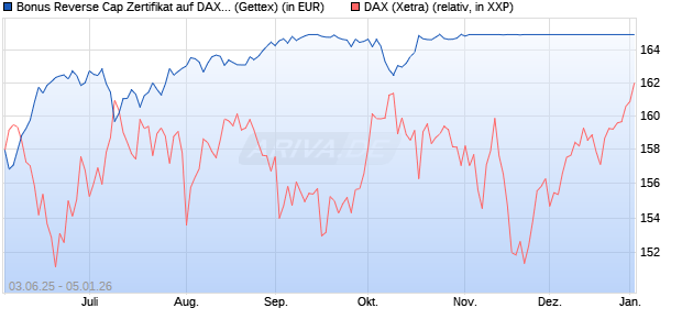 Bonus Reverse Cap Zertifikat auf DAX [UniCredit Ban. (WKN: UG6ZP8) Chart