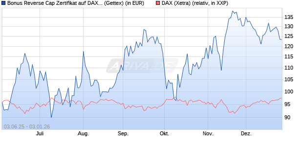 Bonus Reverse Cap Zertifikat auf DAX [UniCredit Ban. (WKN: UG6ZP9) Chart