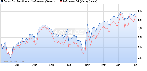 Bonus Cap Zertifikat auf Lufthansa [UniCredit Bank G. (WKN: UG701N) Chart