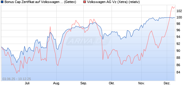 Bonus Cap Zertifikat auf Volkswagen Vz [UniCredit Ba. (WKN: UG7043) Chart