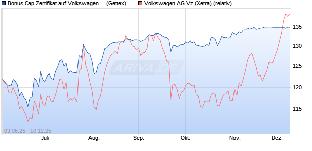 Bonus Cap Zertifikat auf Volkswagen Vz [UniCredit Ba. (WKN: UG7044) Chart