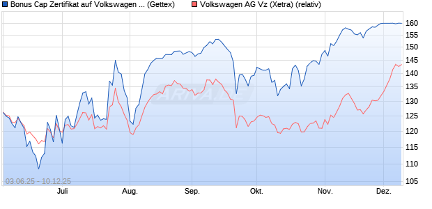 Bonus Cap Zertifikat auf Volkswagen Vz [UniCredit Ba. (WKN: UG7045) Chart
