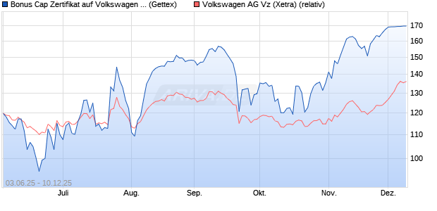 Bonus Cap Zertifikat auf Volkswagen Vz [UniCredit Ba. (WKN: UG7047) Chart