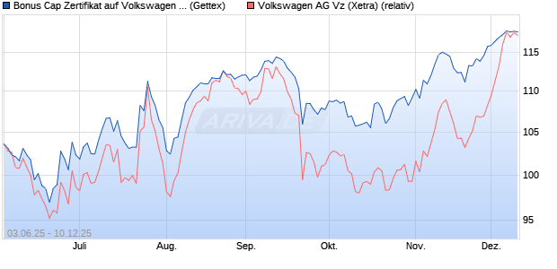 Bonus Cap Zertifikat auf Volkswagen Vz [UniCredit Ba. (WKN: UG7049) Chart