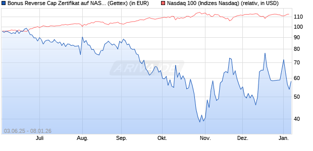 Bonus Reverse Cap Zertifikat auf NASDAQ 100 [UniC. (WKN: UG6ZY9) Chart