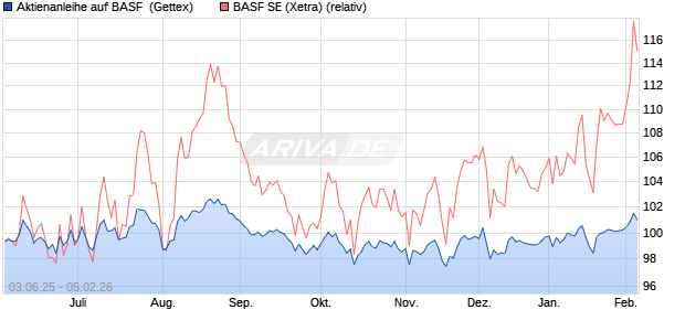 Aktienanleihe auf BASF [UniCredit Bank GmbH] (WKN: UG706X) Chart