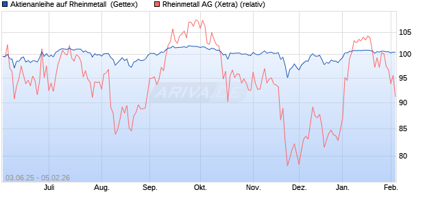 Aktienanleihe auf Rheinmetall [UniCredit Bank GmbH] (WKN: UG708B) Chart