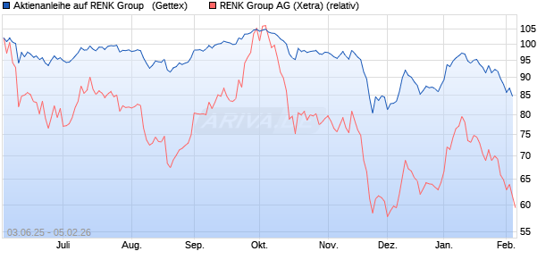 Aktienanleihe auf RENK Group  [UniCredit Bank Gmb. (WKN: UG7081) Chart