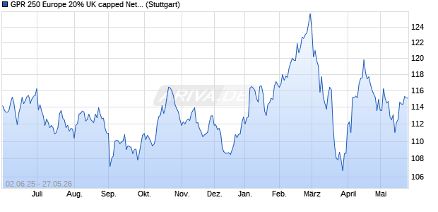 GPR 250 Europe 20% UK capped Net - EUR Index Chart