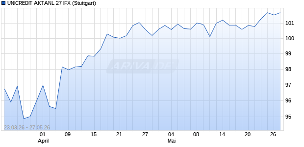 UNICREDIT AKTANL 27 IFX Aktie Chart