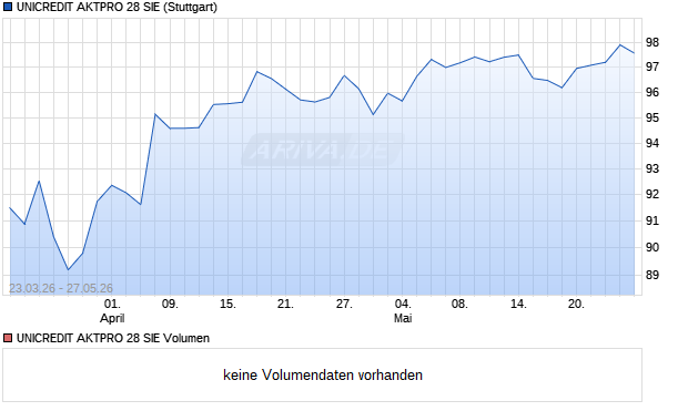 UNICREDIT AKTPRO 28 SIE Aktie Chart