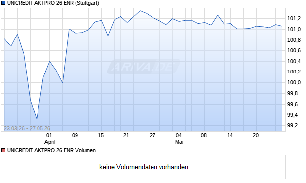 UNICREDIT AKTPRO 26 ENR Aktie Chart