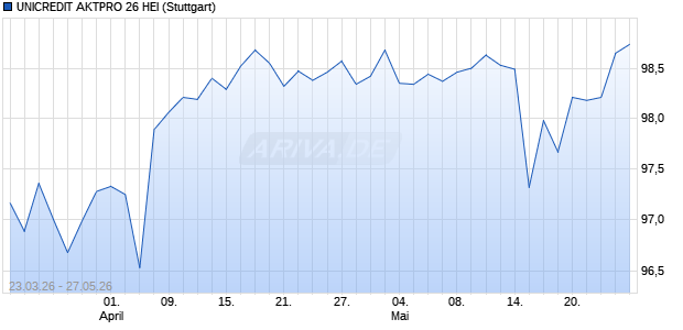 UNICREDIT AKTPRO 26 HEI Aktie Chart