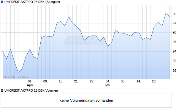 UNICREDIT AKTPRO 28 DBK Aktie Chart