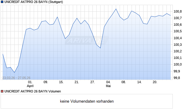 UNICREDIT AKTPRO 26 BAYN Aktie Chart