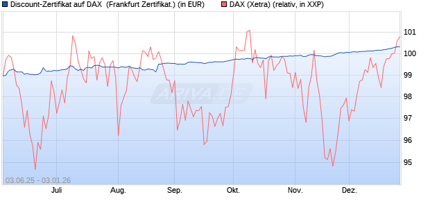 Discount-Zertifikat auf DAX [DZ BANK AG] (WKN: DY9FCU) Chart