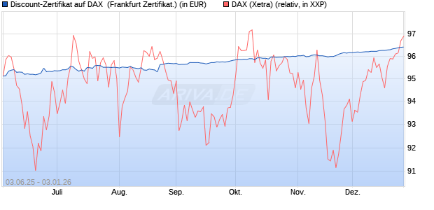 Discount-Zertifikat auf DAX [DZ BANK AG] (WKN: DY9FCT) Chart