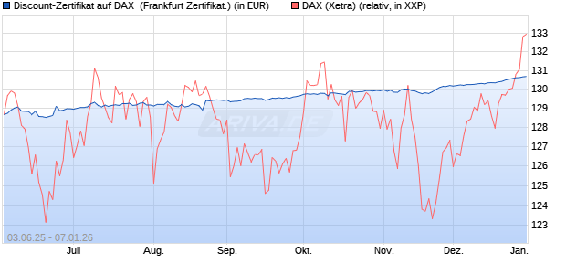 Discount-Zertifikat auf DAX [DZ BANK AG] (WKN: DY9FCX) Chart