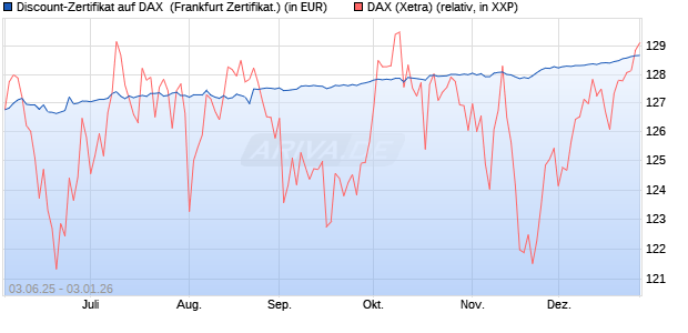 Discount-Zertifikat auf DAX [DZ BANK AG] (WKN: DY9FCW) Chart