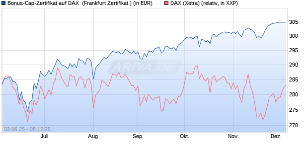 Bonus-Cap-Zertifikat auf DAX [Vontobel] (WKN: VK5RNG) Chart