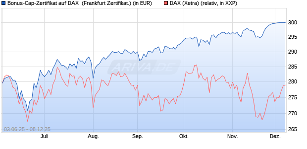 Bonus-Cap-Zertifikat auf DAX [Vontobel] (WKN: VK5RNF) Chart