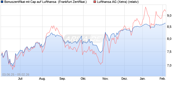 Bonuszertifikat mit Cap auf Lufthansa [DZ BANK AG] (WKN: DY9GKN) Chart