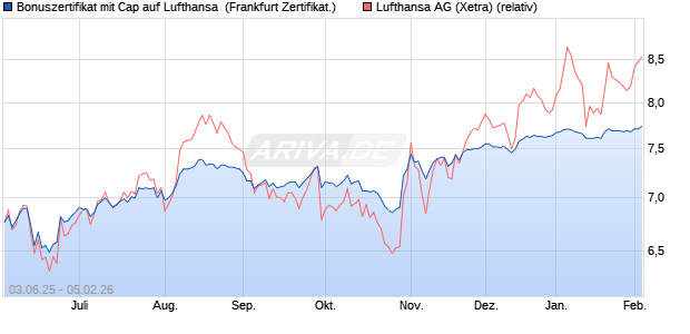 Bonuszertifikat mit Cap auf Lufthansa [DZ BANK AG] (WKN: DY9GKM) Chart