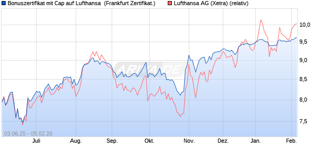 Bonuszertifikat mit Cap auf Lufthansa [DZ BANK AG] (WKN: DY9GKP) Chart