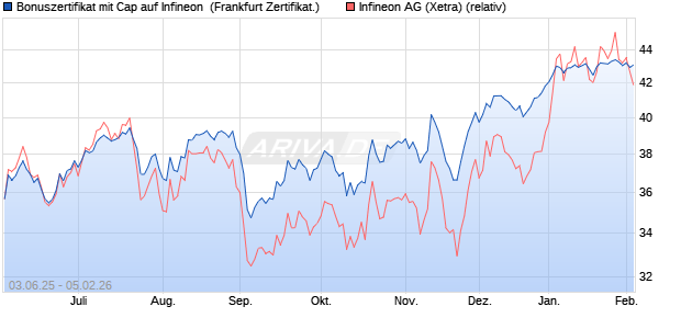 Bonuszertifikat mit Cap auf Infineon [DZ BANK AG] (WKN: DY9GKU) Chart