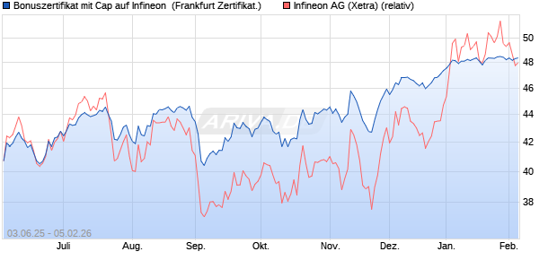 Bonuszertifikat mit Cap auf Infineon [DZ BANK AG] (WKN: DY9GKT) Chart