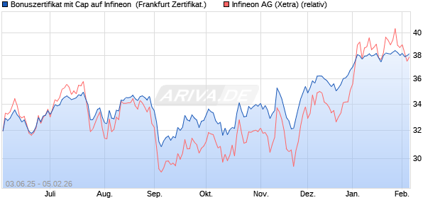 Bonuszertifikat mit Cap auf Infineon [DZ BANK AG] (WKN: DY9GKW) Chart