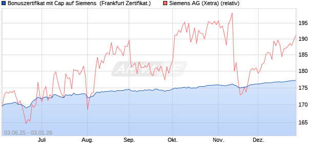 Bonuszertifikat mit Cap auf Siemens [DZ BANK AG] (WKN: DY9GLW) Chart