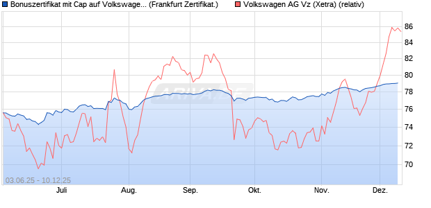 Bonuszertifikat mit Cap auf Volkswagen Vz [DZ BANK . (WKN: DY9GL4) Chart
