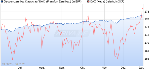 Discountzertifikat Classic auf DAX [Soci&eacute;t&eacute; G&eacute;n&eacute;rale . (WKN: FA12G9) Chart